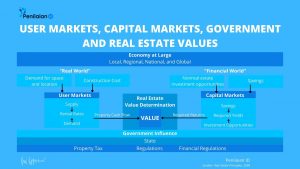 User Markets, Capital Markets, Government and Real Estate Values