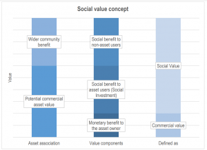 Social Value Concept - penilaian id