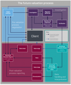 The Future Valuation Process
