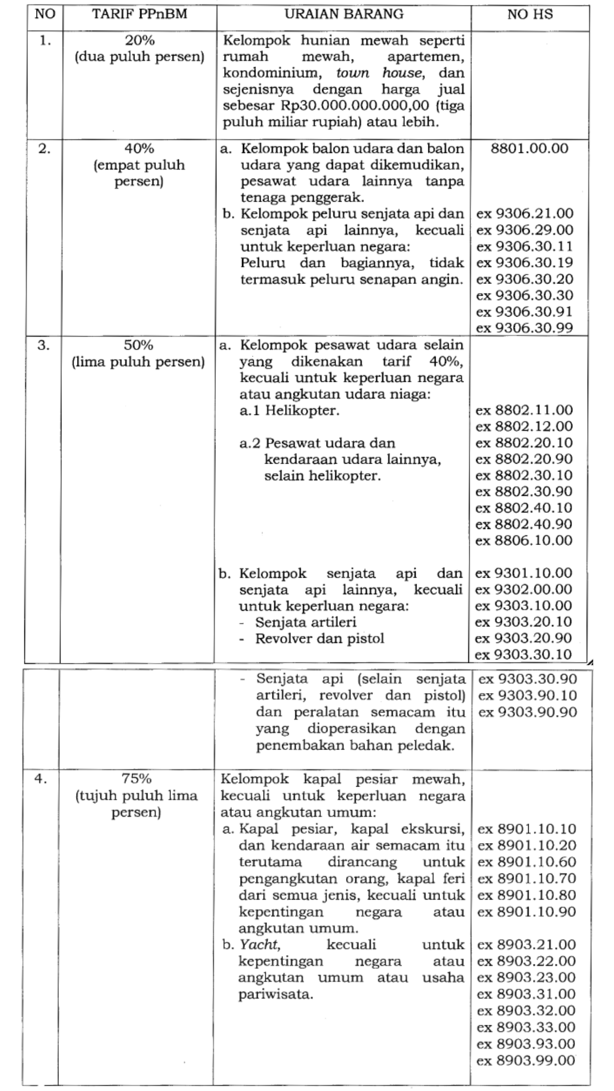 DAFTAR JENIS BARANG KENA PAJAK YANG TERGOLONG MEWAH SELAIN KENDARAAN BERMOTOR YANG DIKENAI PAJAK PENJUALAN ATAS BARANG MEWAH 
