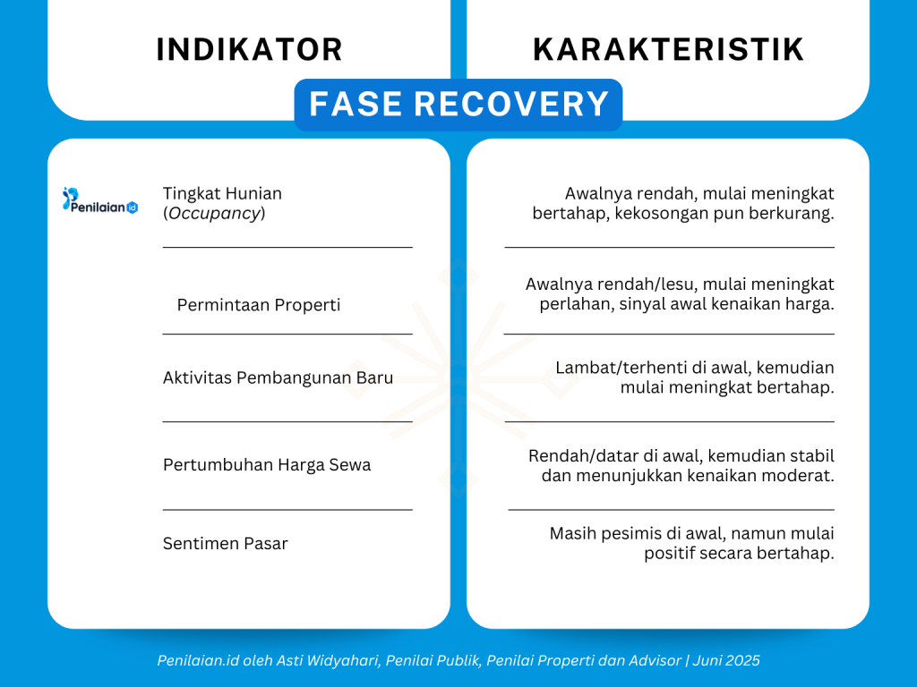 Indikator Kunci Fase Pemulihan Properti