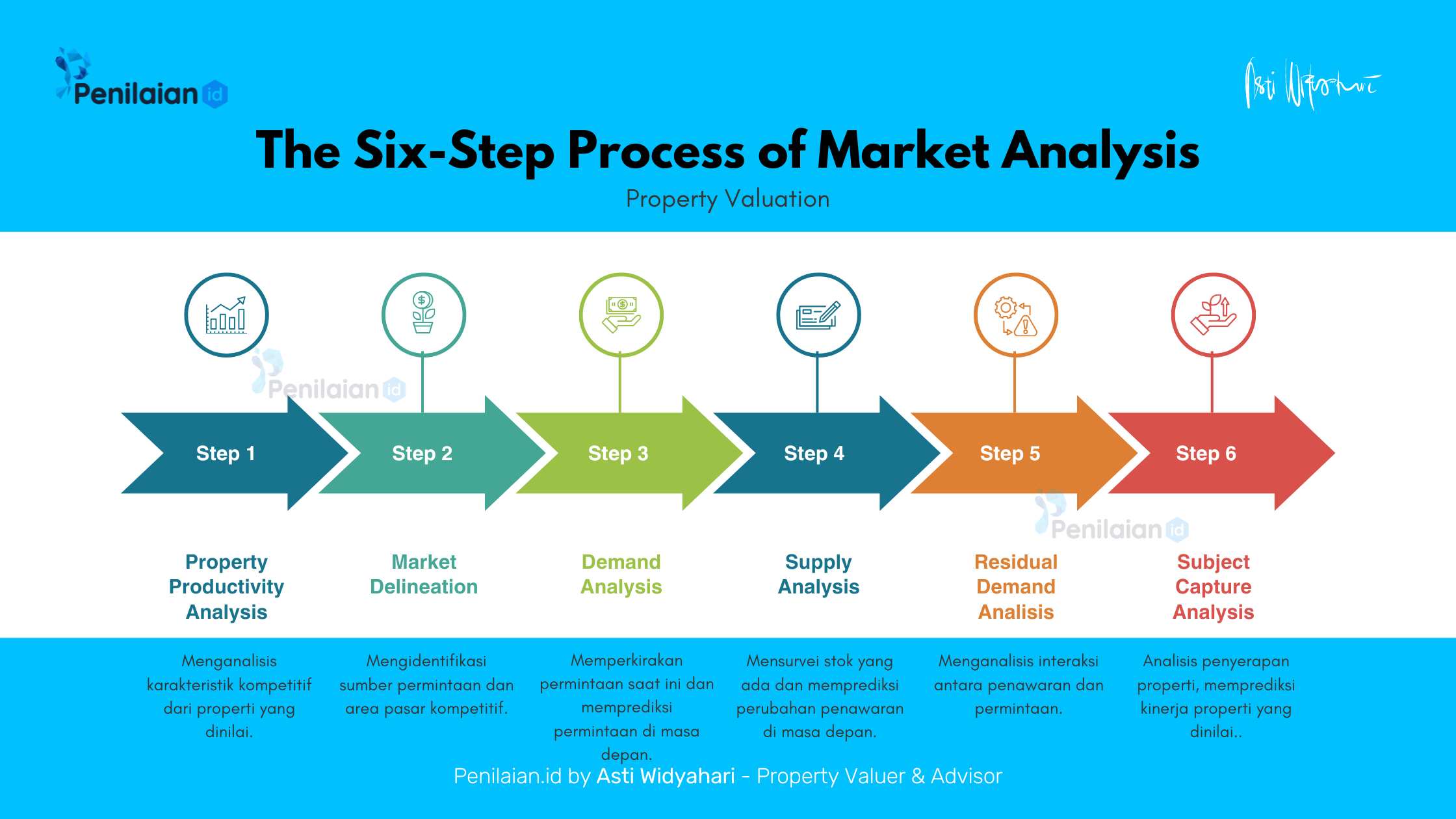 The Six-Step Process of Market Analysis