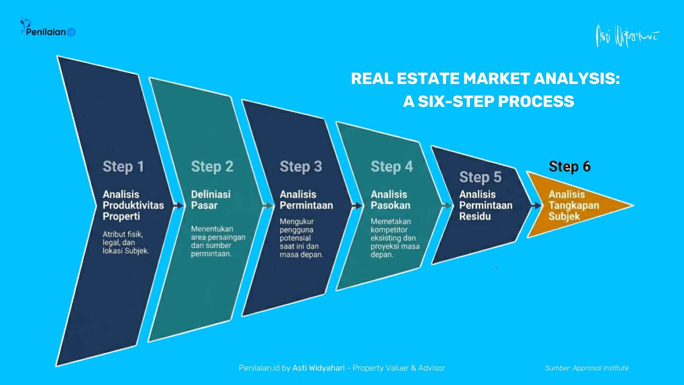 Analisis Pasar (A Six-Step Process)