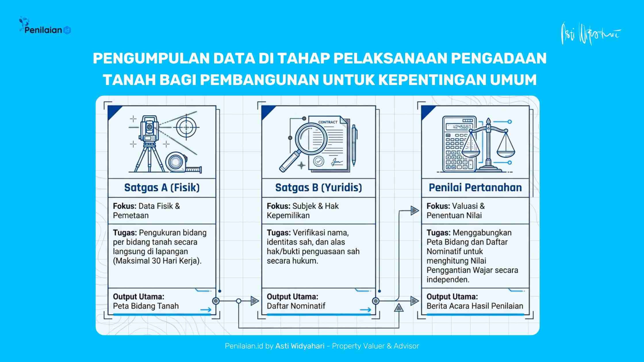 Pengumpulan Data di Tahap Pelaksanaan