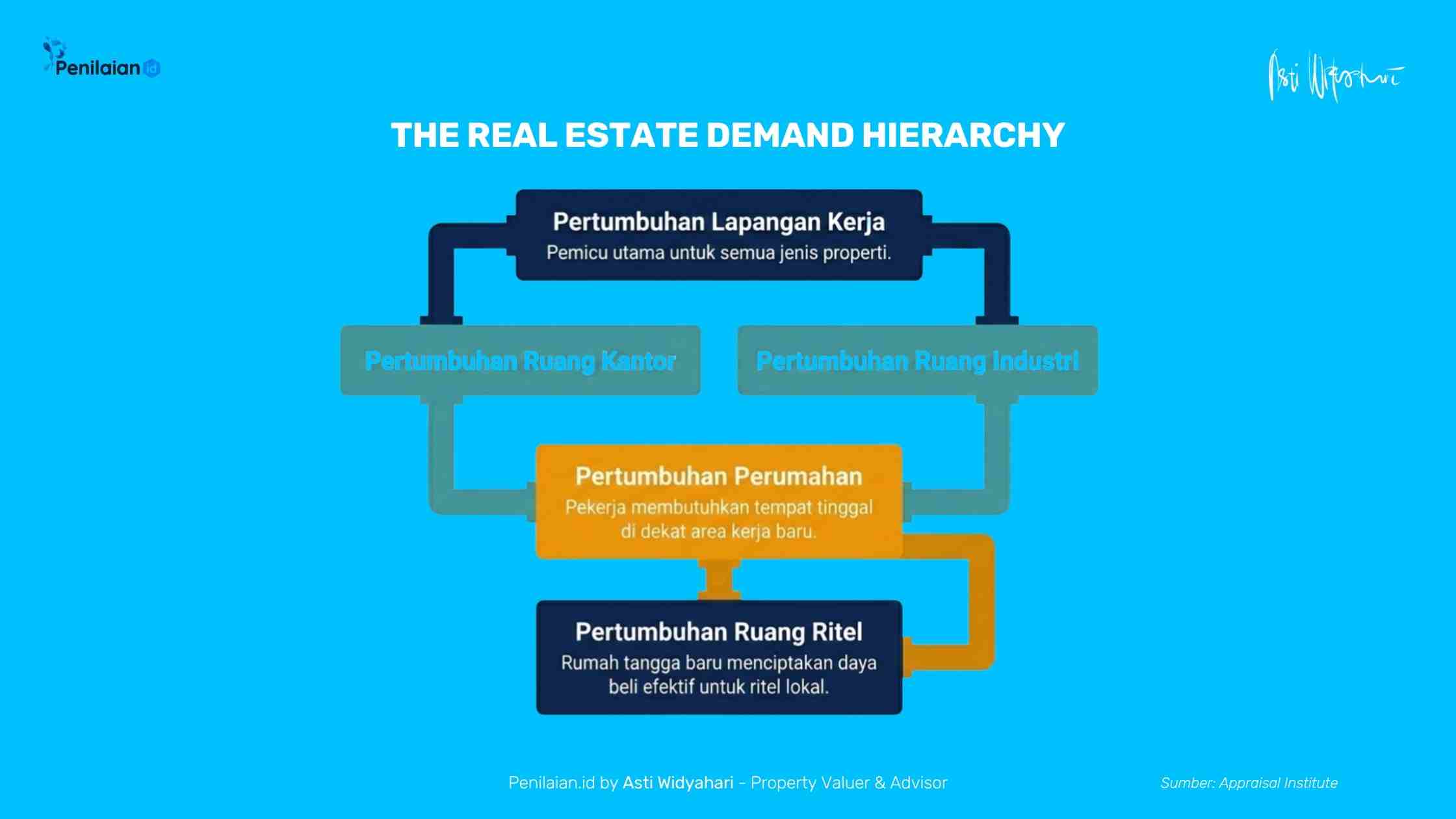 The Real Estate Demand Hierarchy