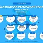 Time Schedule Pelaksanaan Pengadaan Tanah (Tanpa Kendala) Berdasarkan PP No 19 Tahun 2021 dan PP 39 Tahun 2023