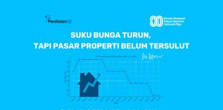 Suku Bunga Turun, Tapi Pasar Properti Belum Tersulut