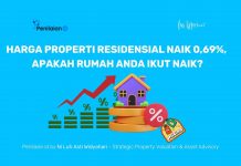 Harga Properti Residensial Naik 0,69%, Apakah Rumah Anda Ikut Naik?